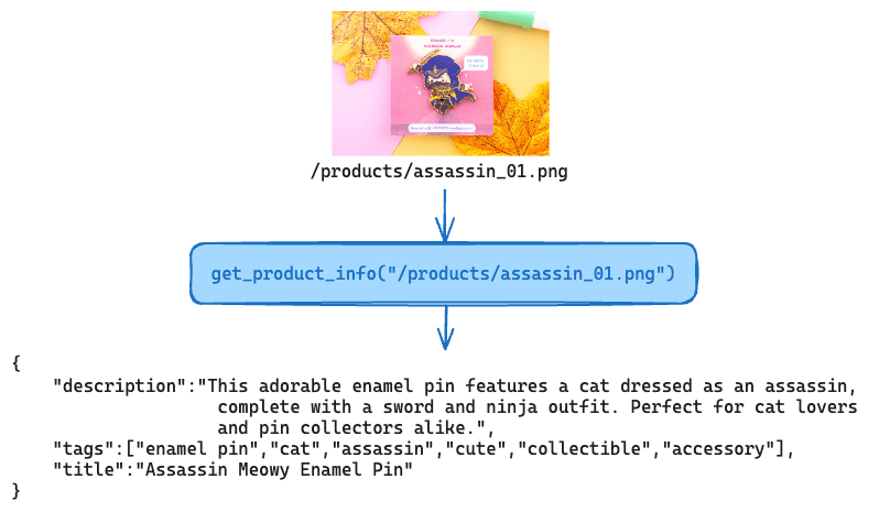 Diagram flow of generating product data