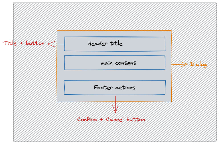 Sketch design of dialog element divided into three sections of header, content and footer actions