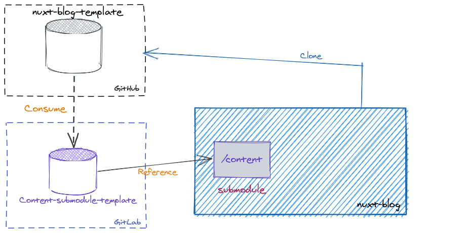 Using submodule diagram