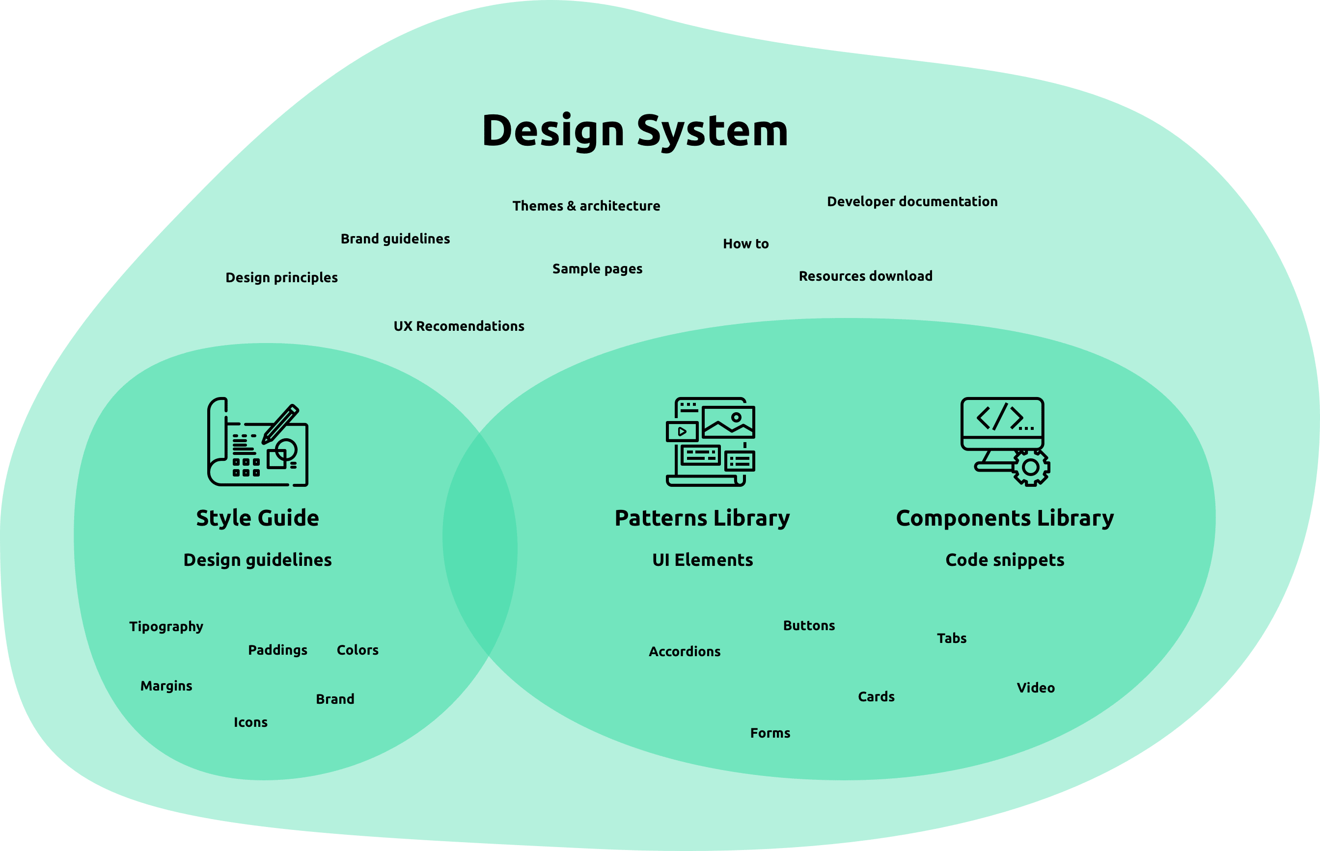 Design system examples. Дизайн система. Дизайн система пример. Design System архитектура. Из чего состоит дизайн система.