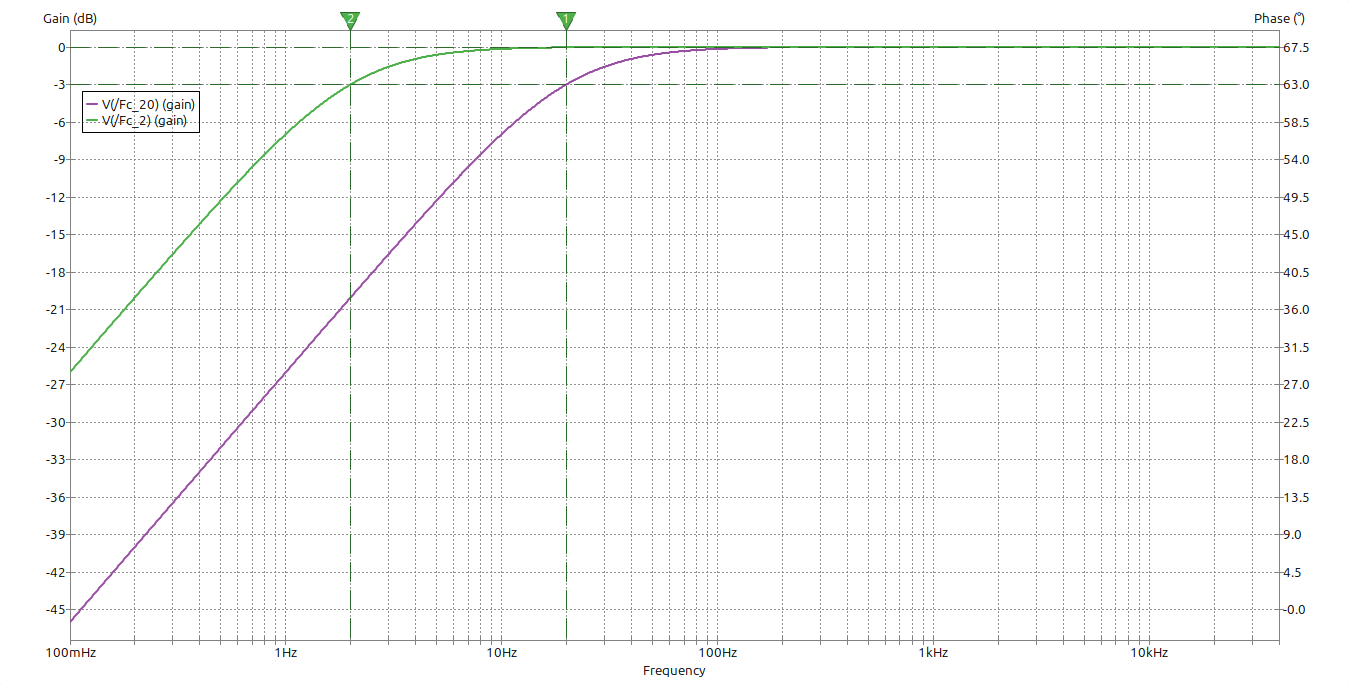 Figura 2. Frecuencia de corte de 2 Hz y 20 Hz