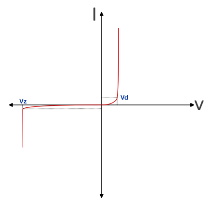 Curva V-I del diodo zener
