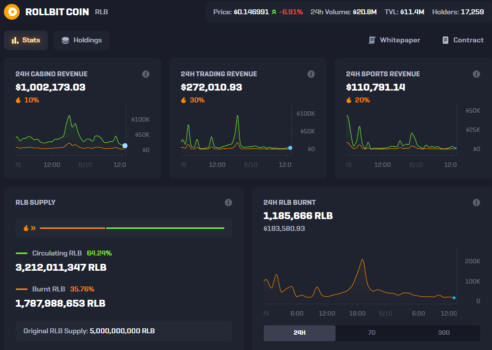 Rollbit (RLB) stats 2023-08-10