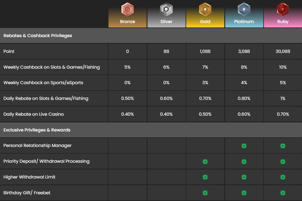 M88.io VIP Tiers & Rewards