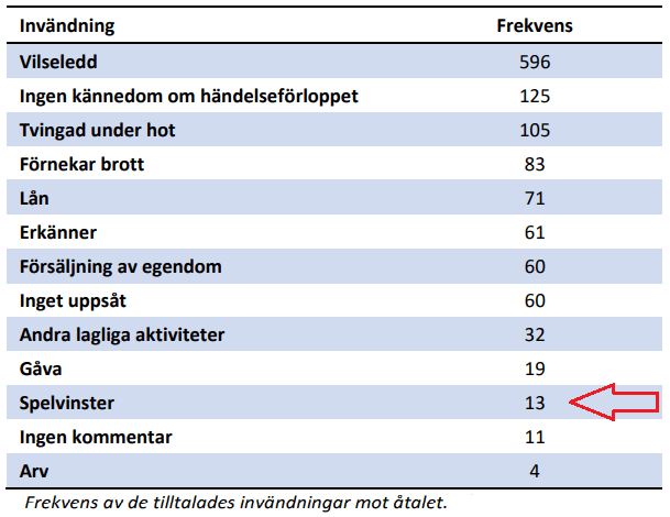 Invändningar mot dom penningtvätt