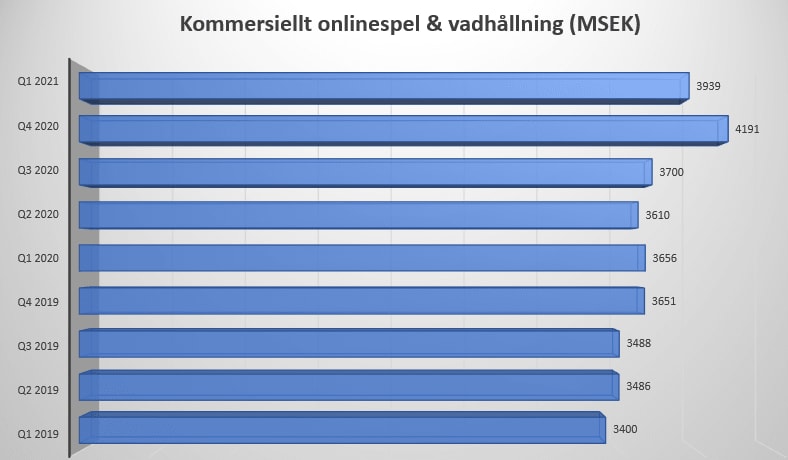 Omsättning casino online 2021