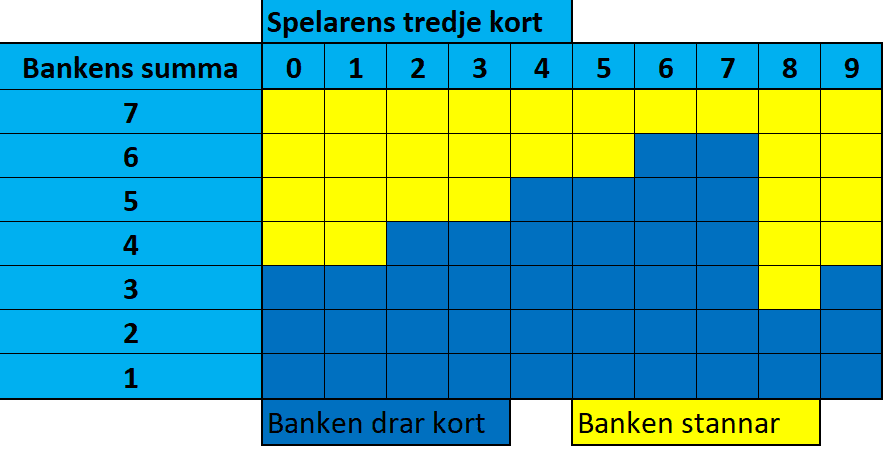 Baccarat regler tredje kort