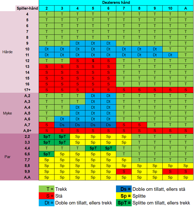 Blackjack Cheat Sheet på norsk, 4-8 kortstokker, dealeren står på myk 17