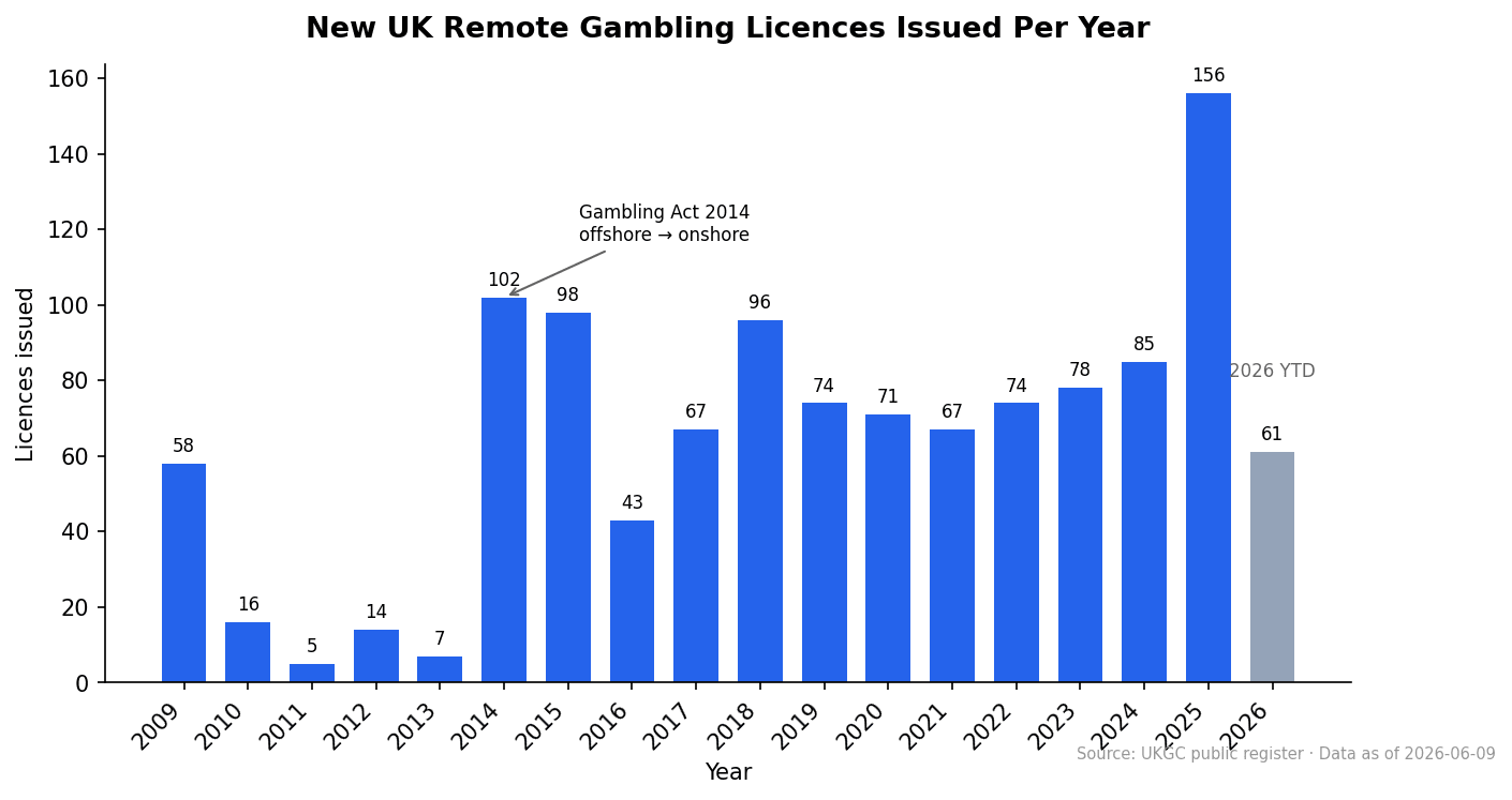 Entries per year (2026-06-09)