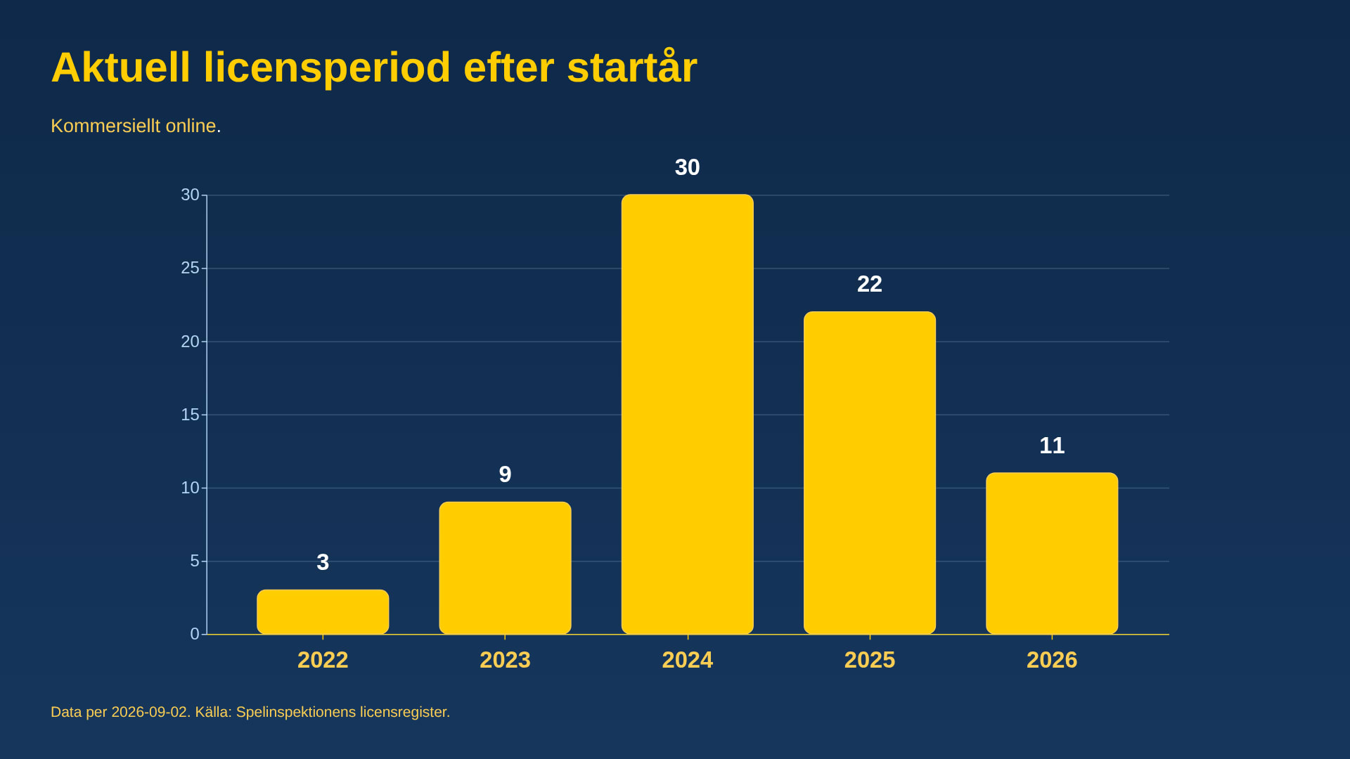 Kommersiella onlinelicenser efter aktuell licensperiods startår (2026-09-02)