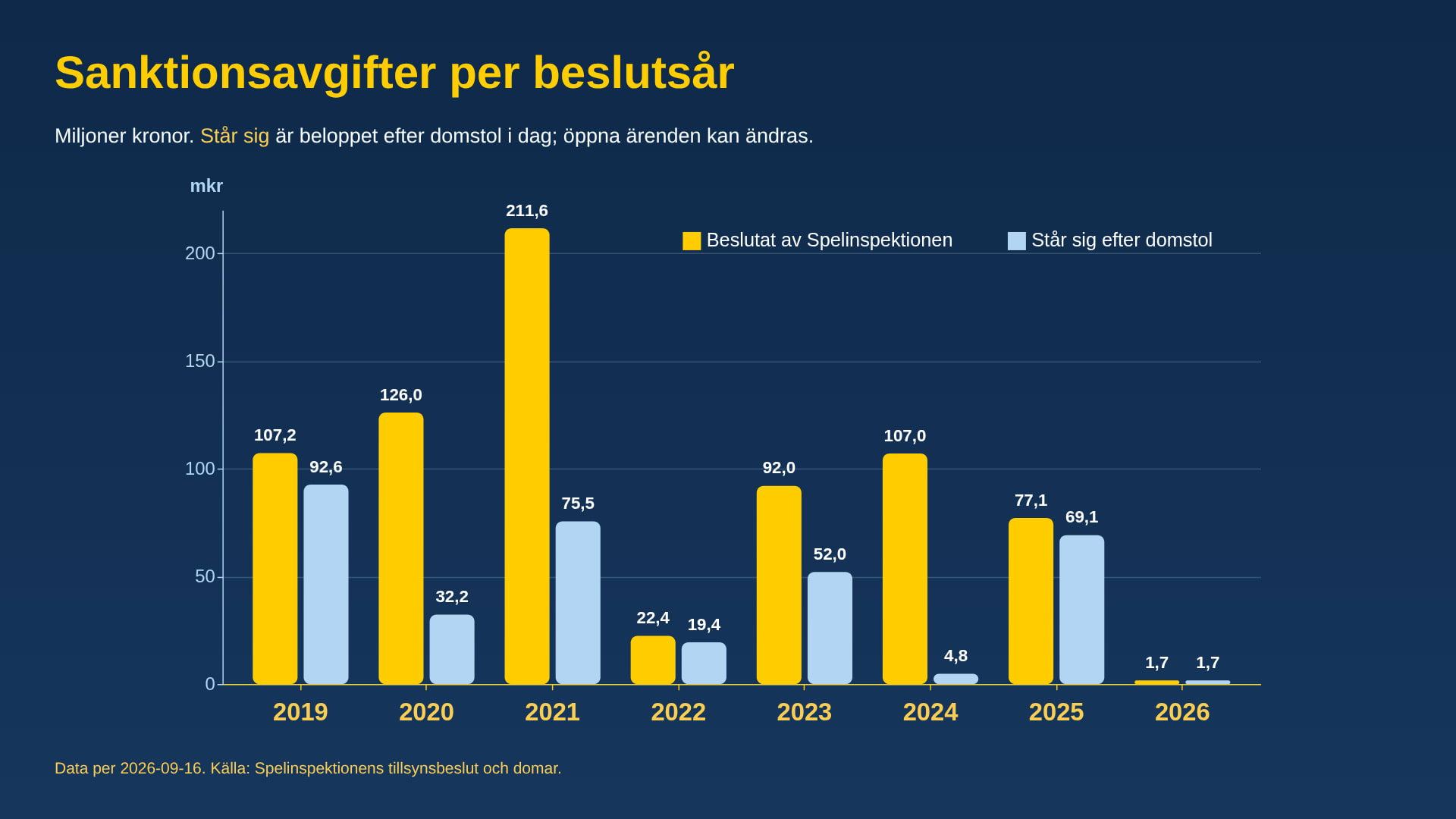 Sanktionsavgifter per beslutsår: beslutat och vad som står sig efter domstol (2026-09-16)