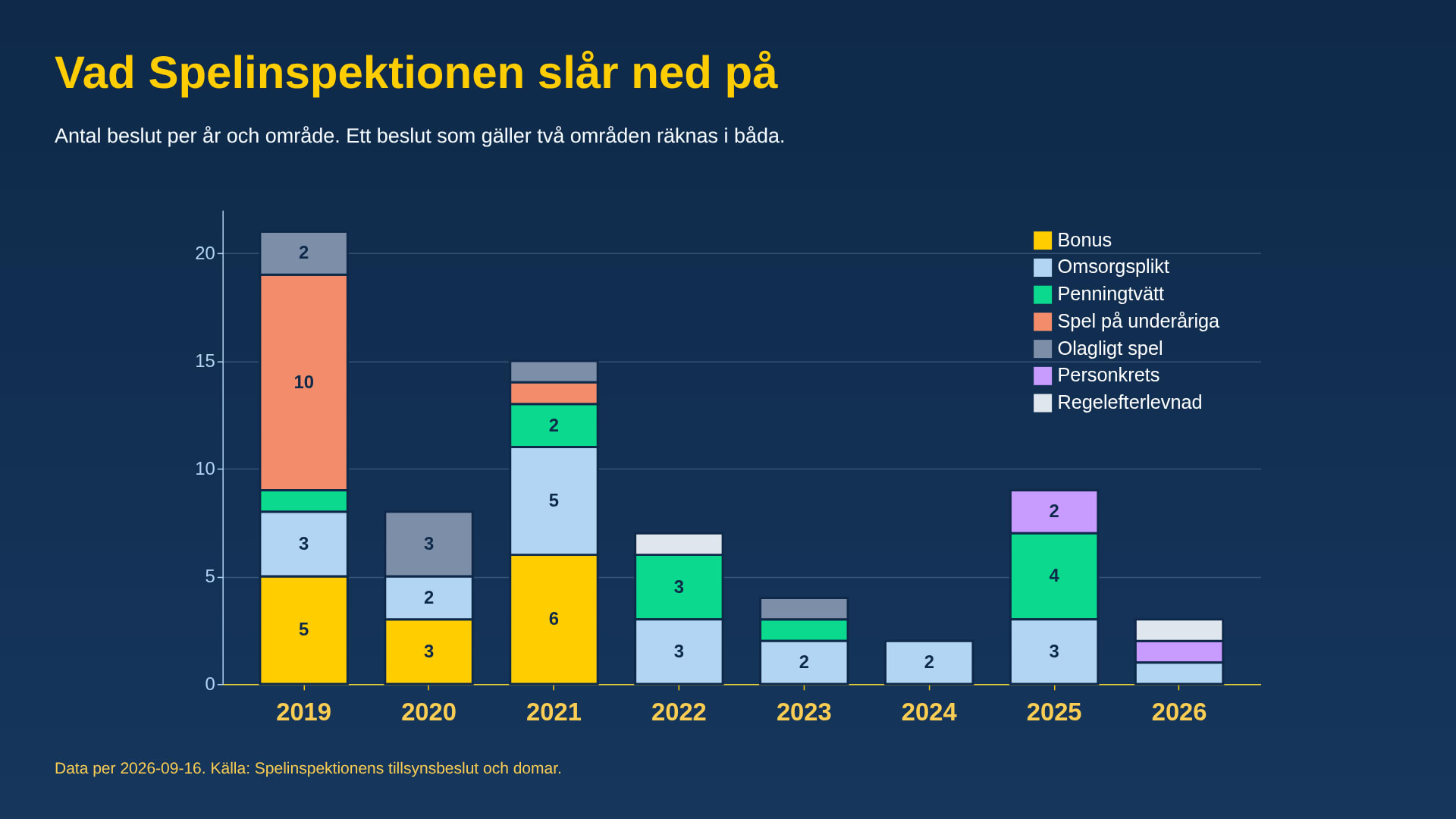 Antal sanktionsbeslut per år och område (2026-09-16)