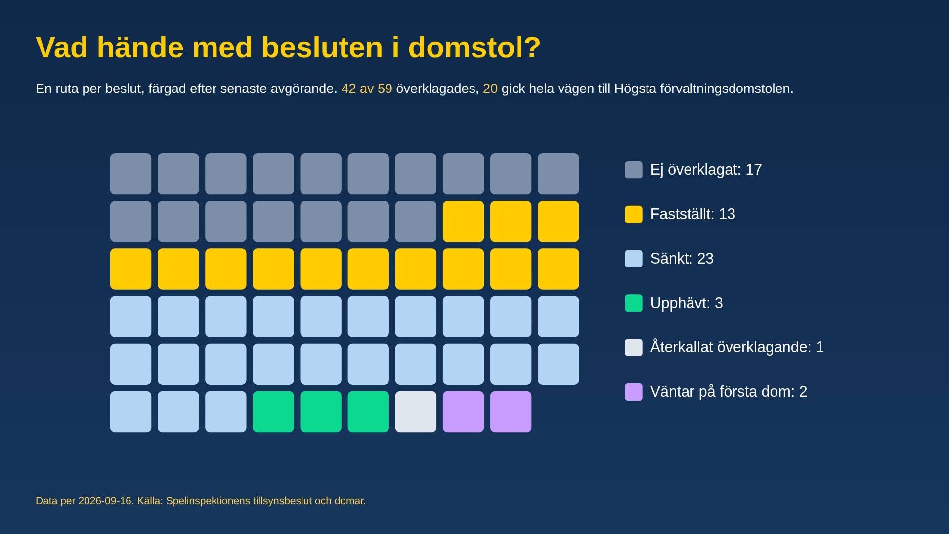 Domstolsutfall för varje sanktionsbeslut: ej överklagat, fastställt, sänkt, upphävt (2026-09-16)