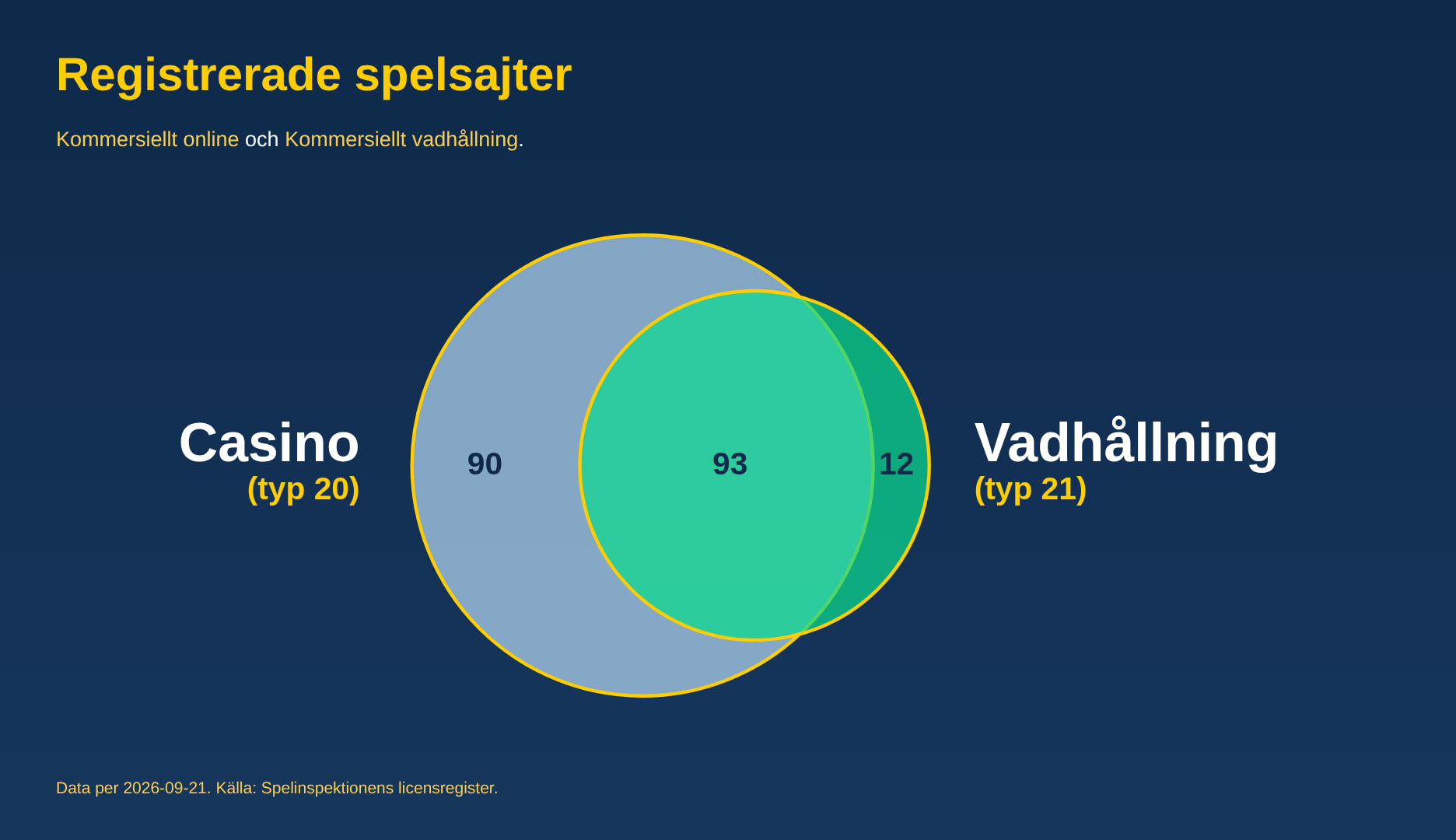 Spelsajter i registret (Casino, Betting och båda) (2026-09-21)
