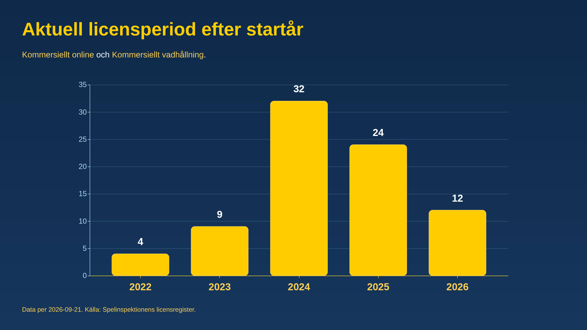 Aktuell licensperiod efter startår (2026-09-21)