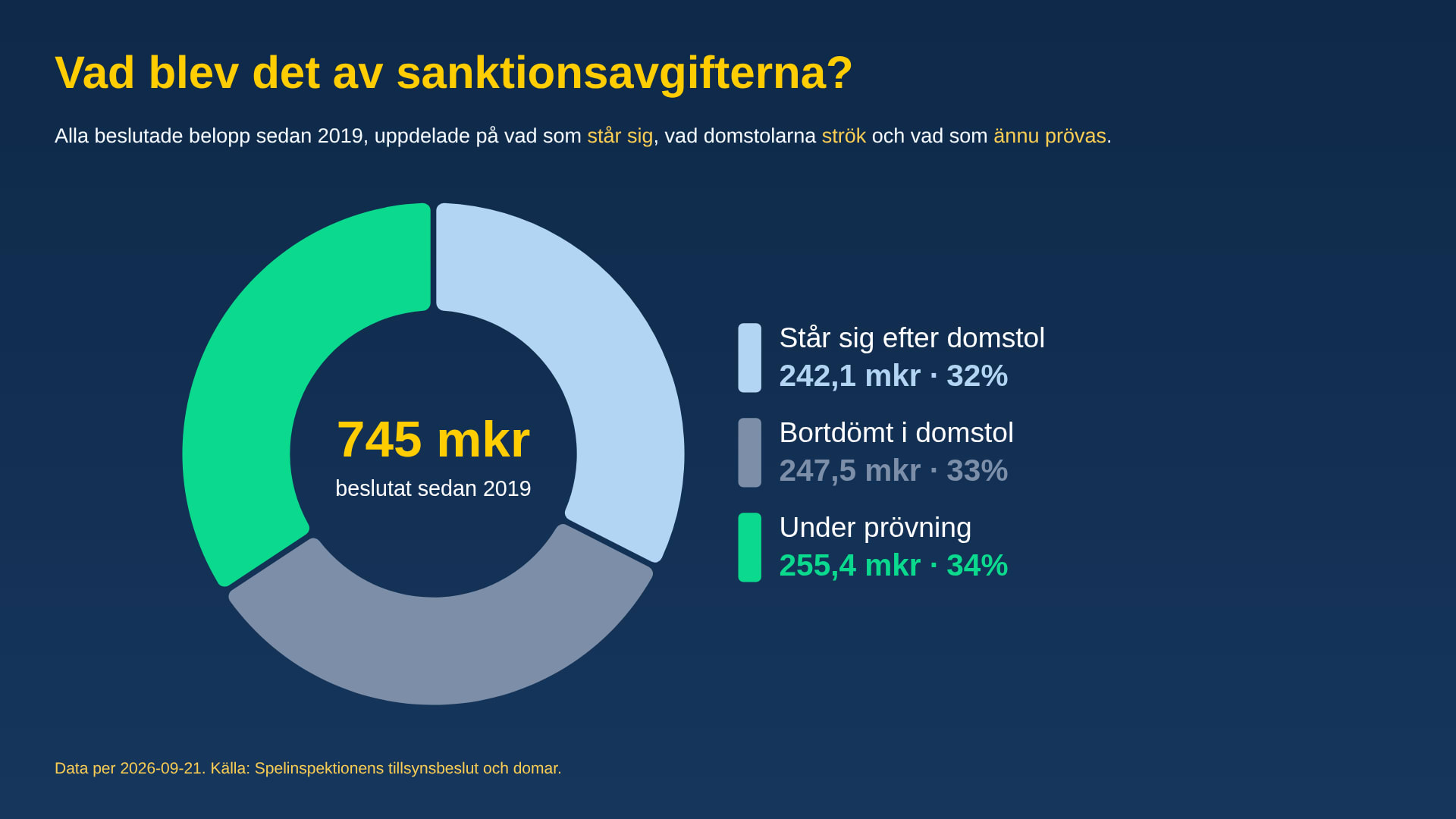 Vad blev det av sanktionsavgifterna: står sig, bortdömt i domstol, under prövning (2026-09-21)