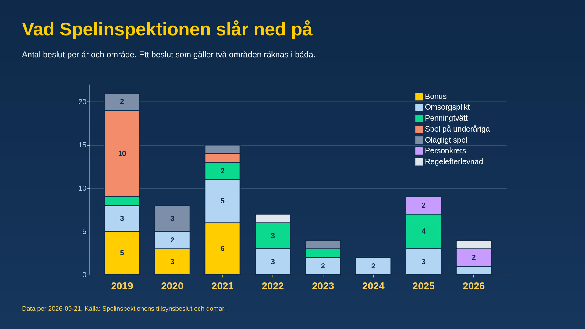 Antal sanktionsbeslut per år och område (2026-09-21)