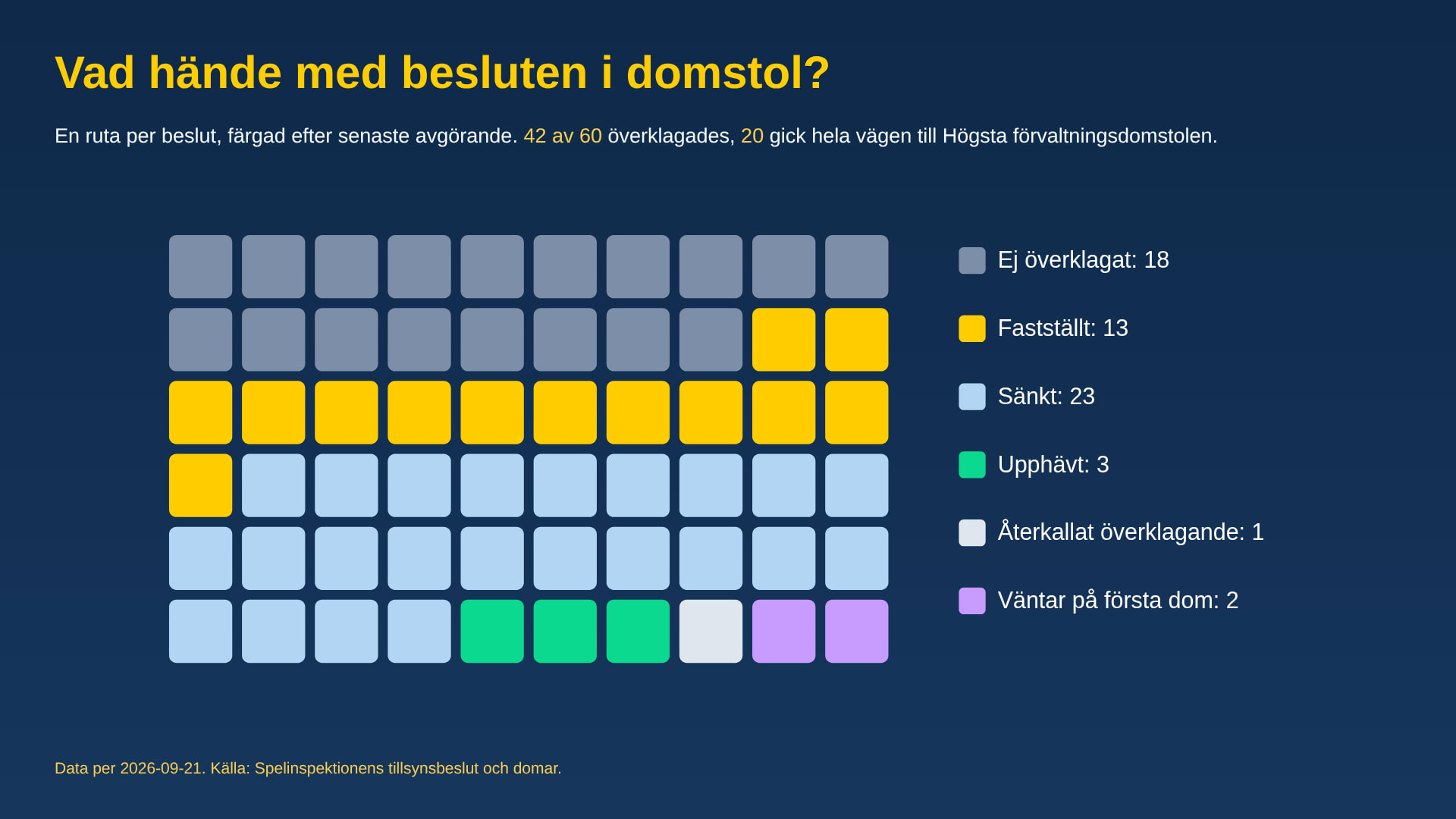 Domstolsutfall för varje sanktionsbeslut: ej överklagat, fastställt, sänkt, upphävt (2026-09-21)