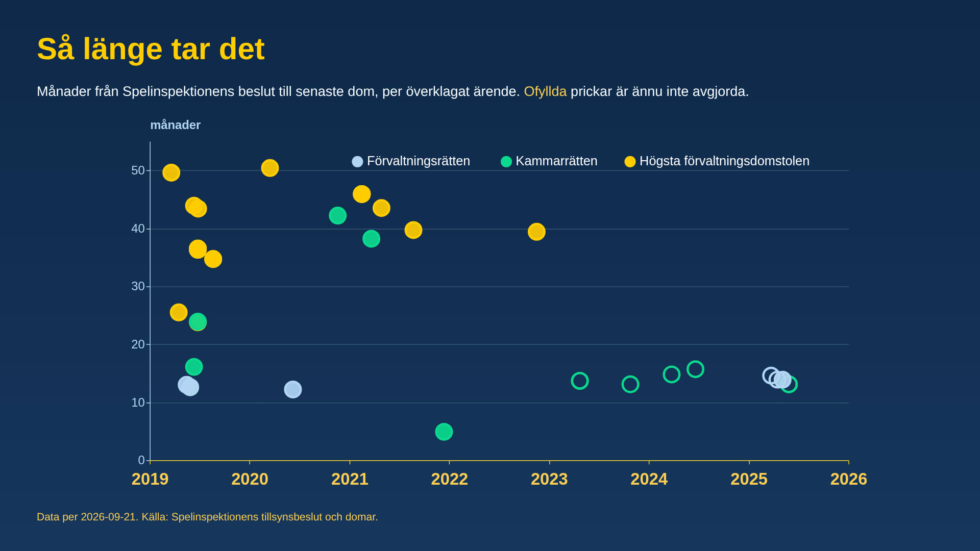 Månader från Spelinspektionens beslut till senaste dom per överklagat ärende (2026-09-21)