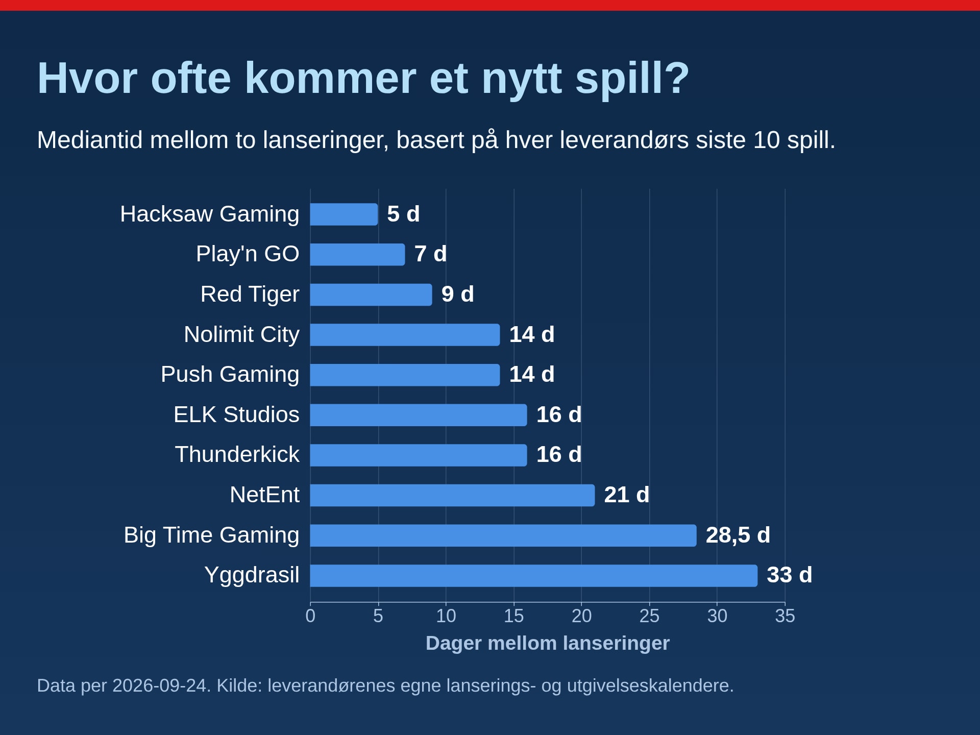 Mediantid i dager mellom lanseringer per leverandør