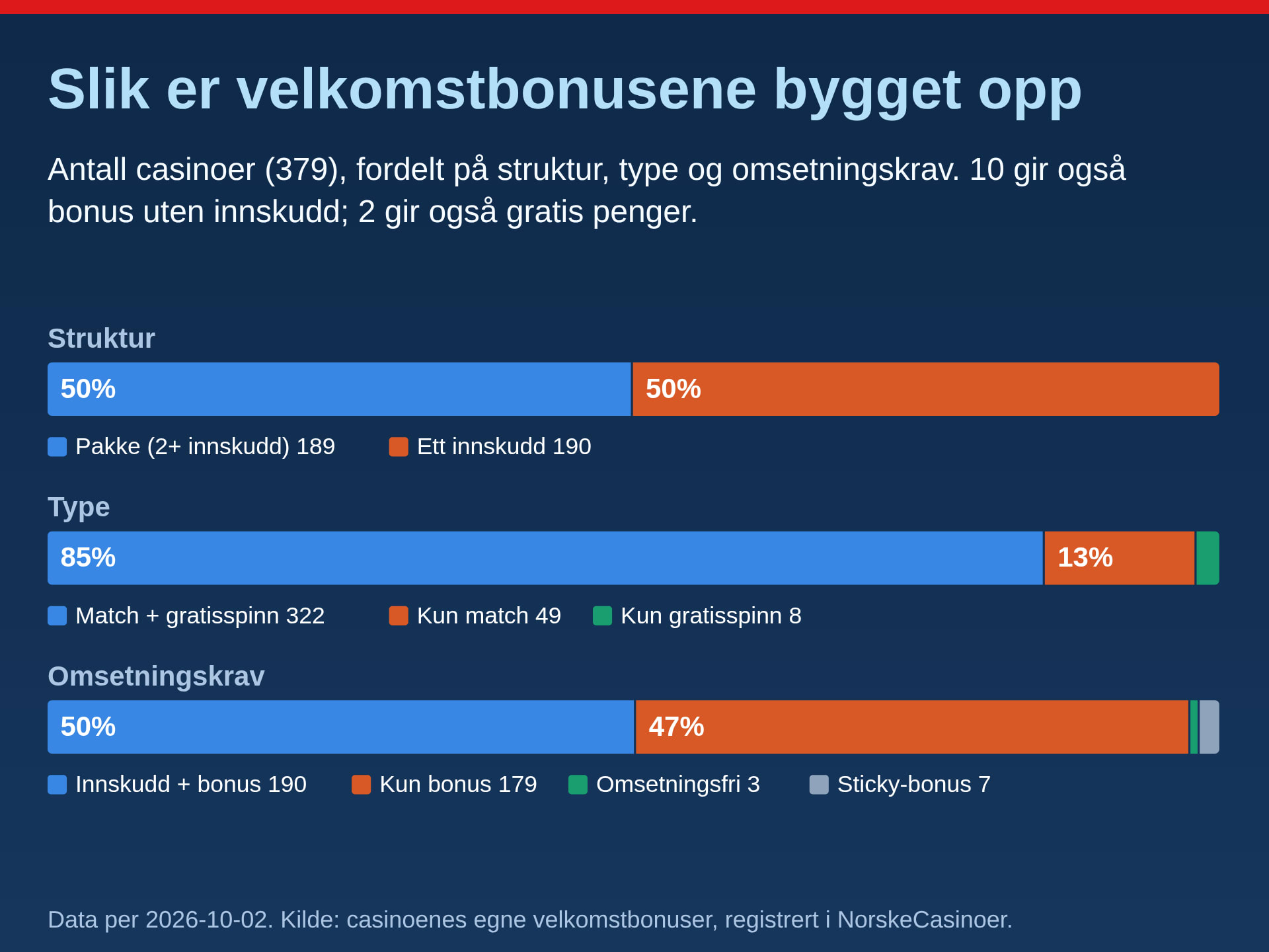 Casinoer fordelt på bonusstruktur, bonustype og omsetningskrav