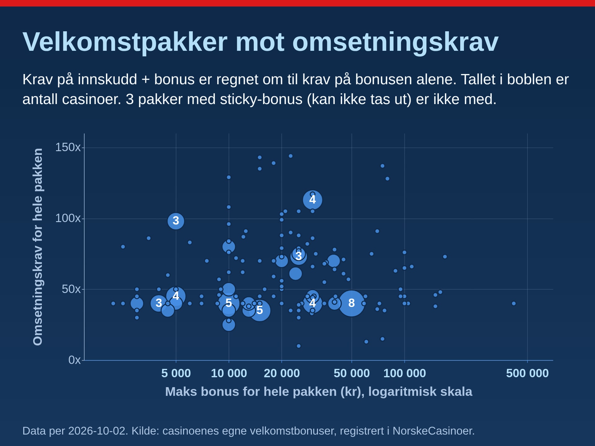 Velkomstpakker etter samlet maks bonus og omsetningskrav
