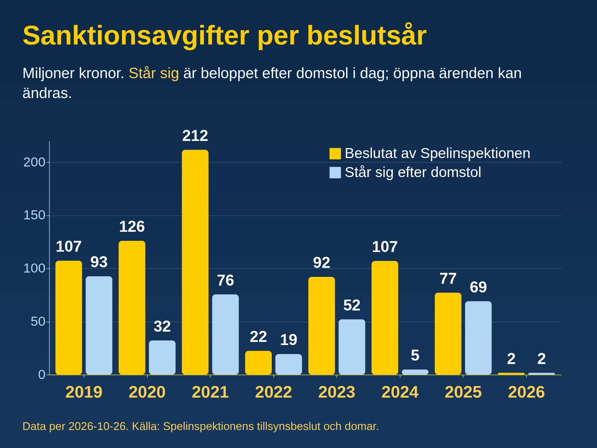 Sanktionsavgifter per beslutsår: beslutat och vad som står sig efter domstol (2026-10-26)