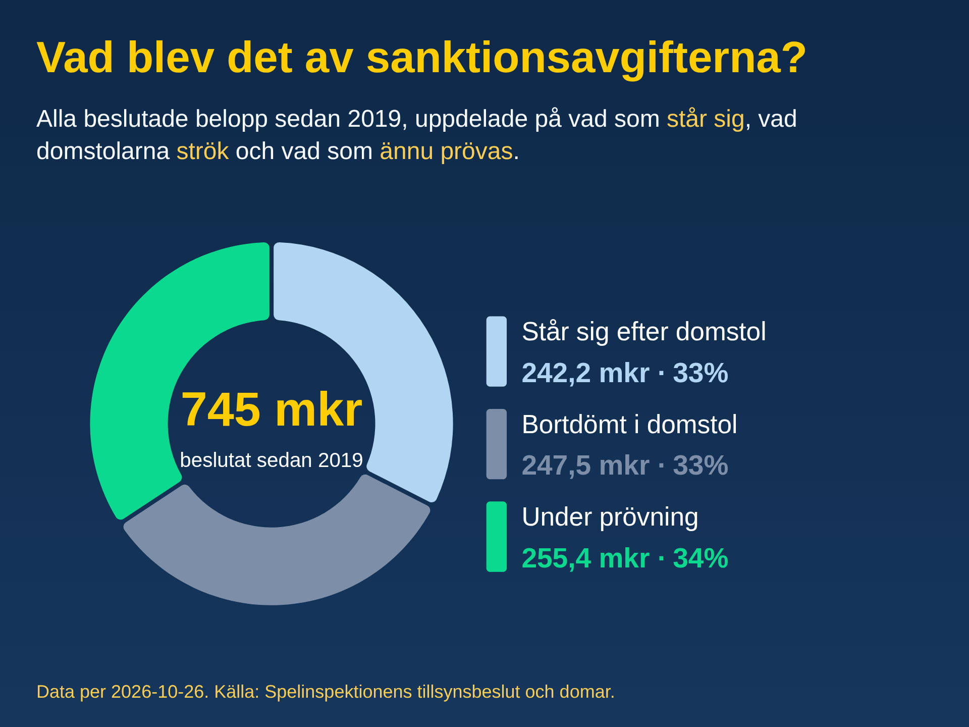 Vad blev det av sanktionsavgifterna: står sig, bortdömt i domstol, under prövning (2026-10-26)