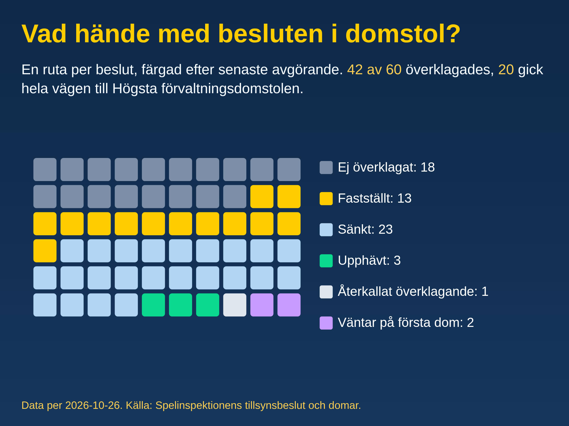 Domstolsutfall för varje sanktionsbeslut: ej överklagat, fastställt, sänkt, upphävt (2026-10-26)
