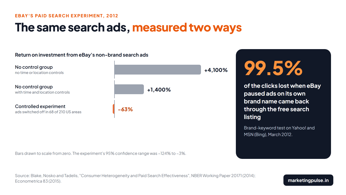 Bar chart of eBay search ad returns: over 4,100% and over 1,400% when estimated without a control group, minus 63% in the controlled experiment, alongside 99.5% of brand-ad clicks recovered by free listings