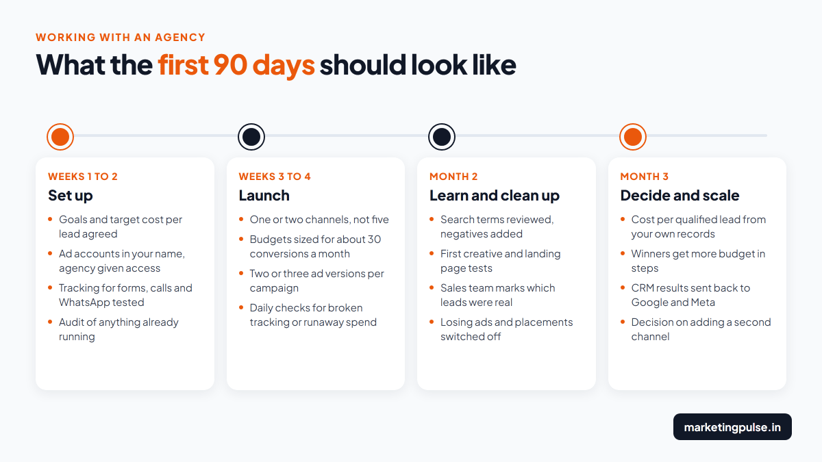 Timeline of the first 90 days with an agency: set up in weeks 1 to 2, launch in weeks 3 to 4, learn and clean up in month 2, decide and scale in month 3