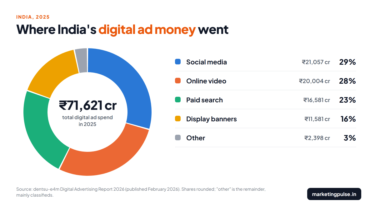 Donut chart of India's 2025 digital ad spend by channel: social media 29%, online video 28%, paid search 23%, display banners 16%, other 3%
