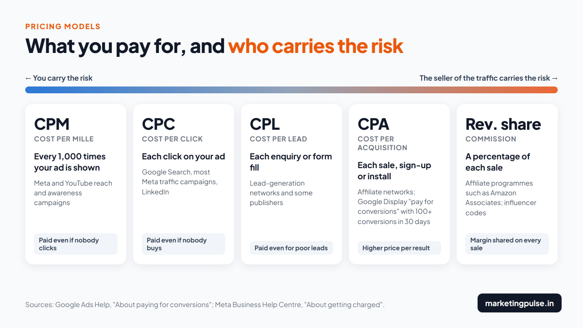 Five ad pricing models from CPM to revenue share, showing that the advertiser carries the most risk with CPM and the least with a commission
