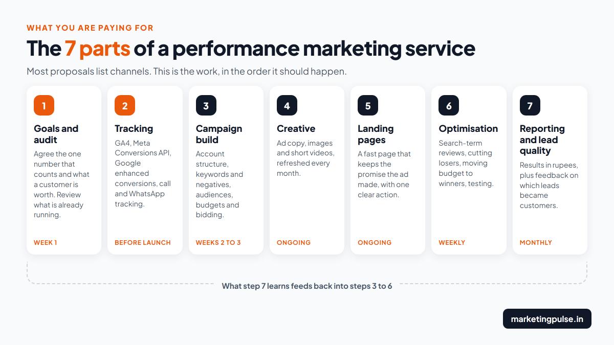 The seven parts of a performance marketing service: goals and audit, tracking, campaign build, creative, landing pages, optimisation, and reporting with lead quality