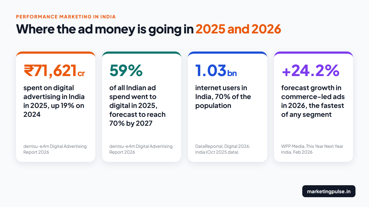 Four numbers on Indian digital advertising: ₹71,621 crore spent in 2025, 59% of all ad spend went digital, 1.03 billion internet users, and commerce-led ads forecast to grow 24.2% in 2026