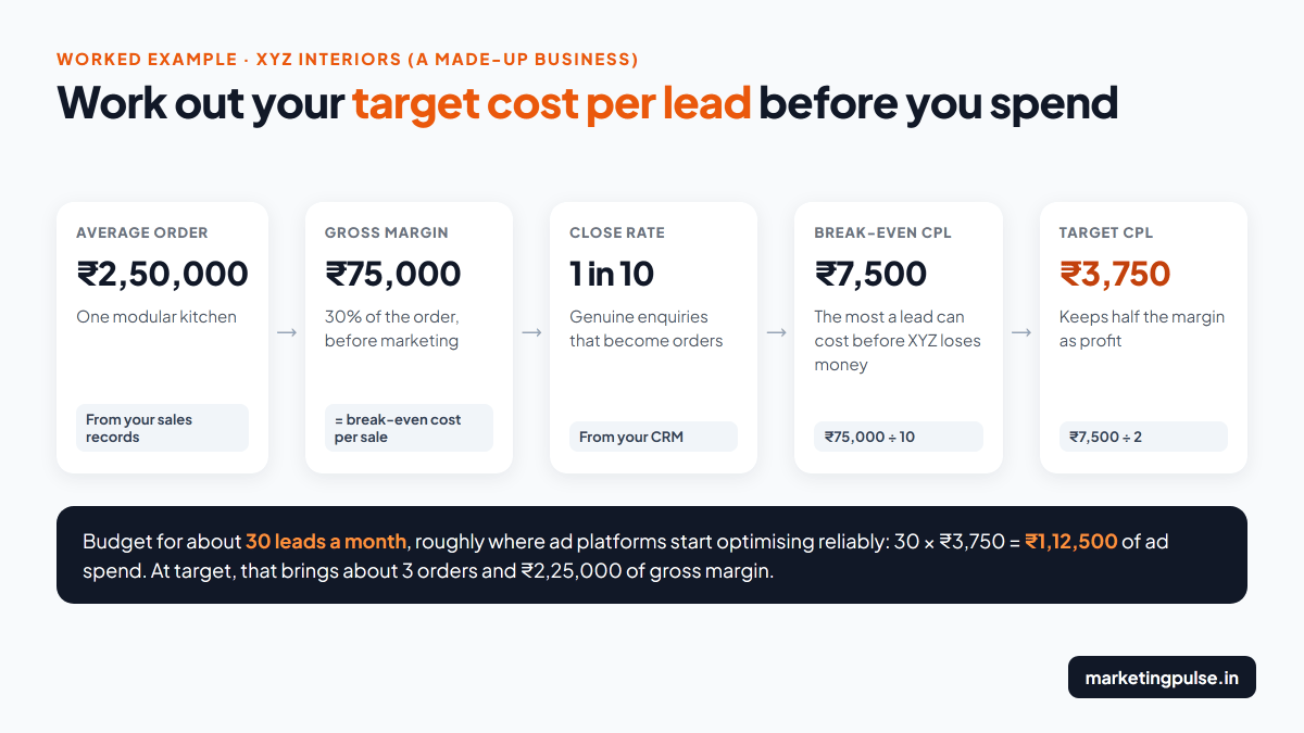 Worked example for a made-up business: ₹2,50,000 average order, ₹75,000 margin, 1 in 10 close rate, ₹7,500 break-even cost per lead and ₹3,750 target cost per lead