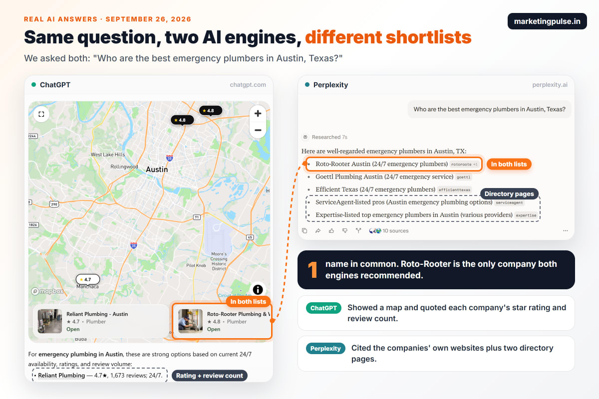 ChatGPT and Perplexity answering "Who are the best emergency plumbers in Austin, Texas?" side by side. ChatGPT shows a map with Reliant Plumbing and Roto-Rooter cards; Perplexity lists Roto-Rooter, Goettl, Efficient Texas and two directory pages. Roto-Rooter is circled in both.