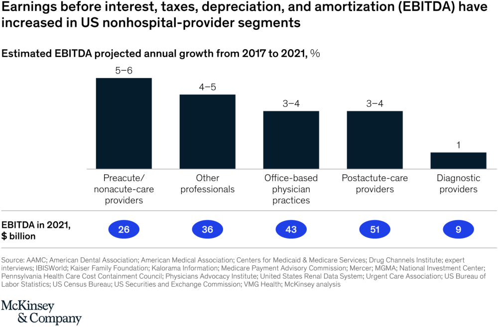 The evolution of healthcareprovider profit pools McKinsey on Healthcare