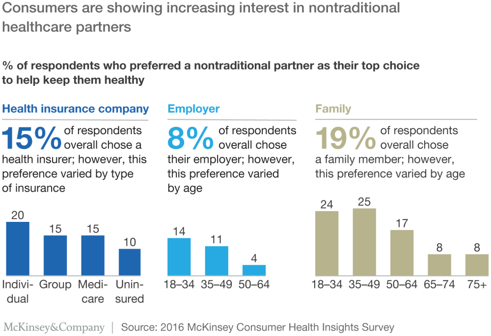 Enabling healthcare consumerism McKinsey on Healthcare