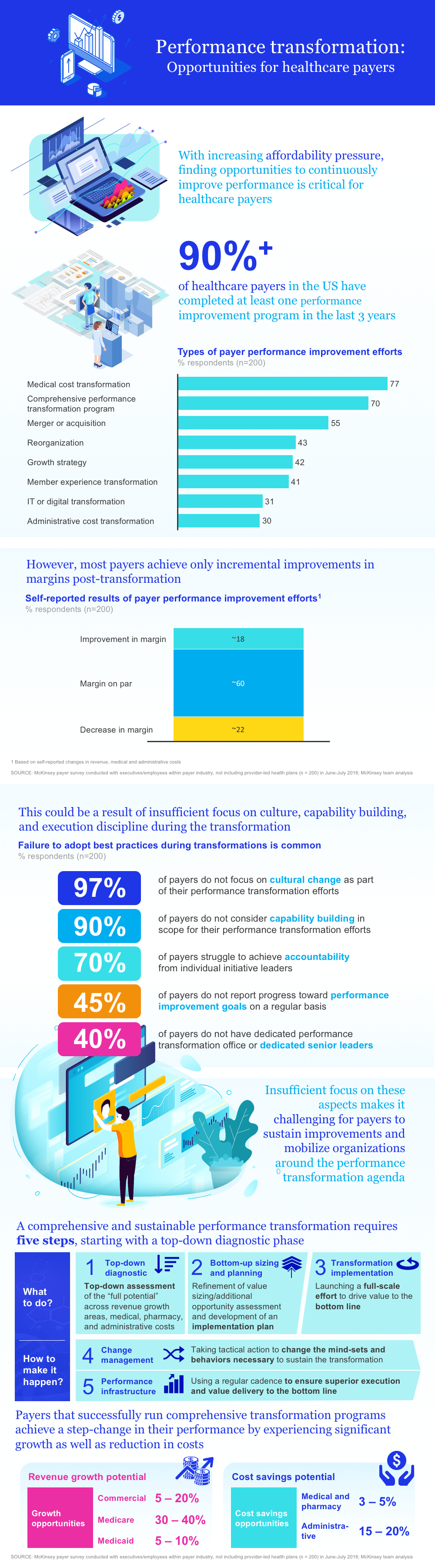 Performance transformation Opportunities for healthcare payers