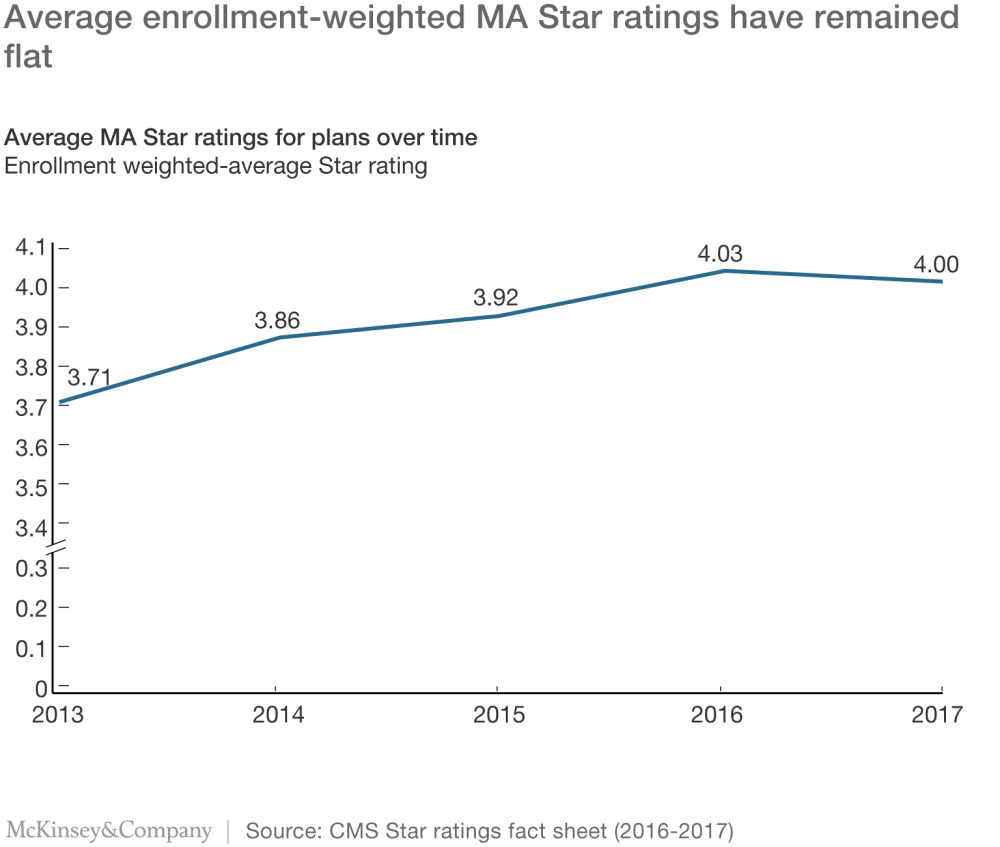 Assessing the 2017 Medicare Advantage Star ratings