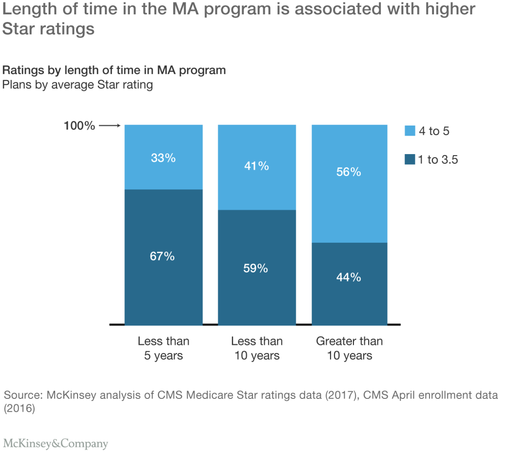 Assessing the 2017 Medicare Advantage Star ratings
