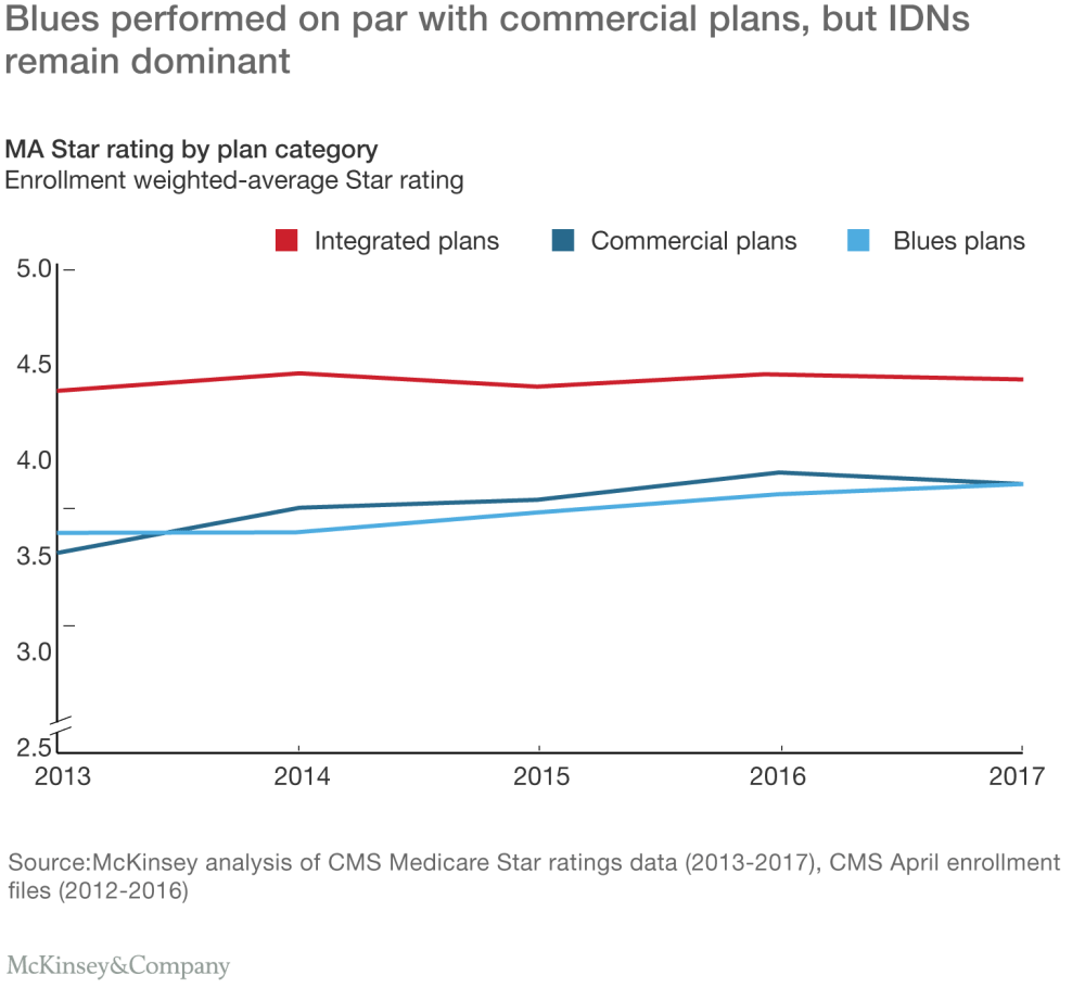 Assessing the 2017 Medicare Advantage Star ratings
