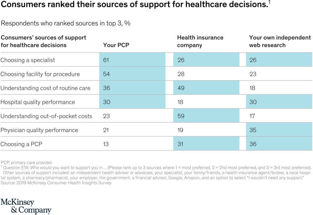 Consumer decision making in healthcare The role of information