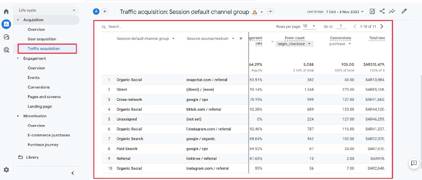 GA4 Traffic acquisition, Itsmine, Oct 7 – Nov 3, 2023: purchases and revenue credited to each channel