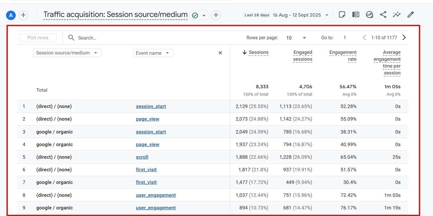 GA4 Traffic acquisition, Opsio: sessions and engagement by source and event