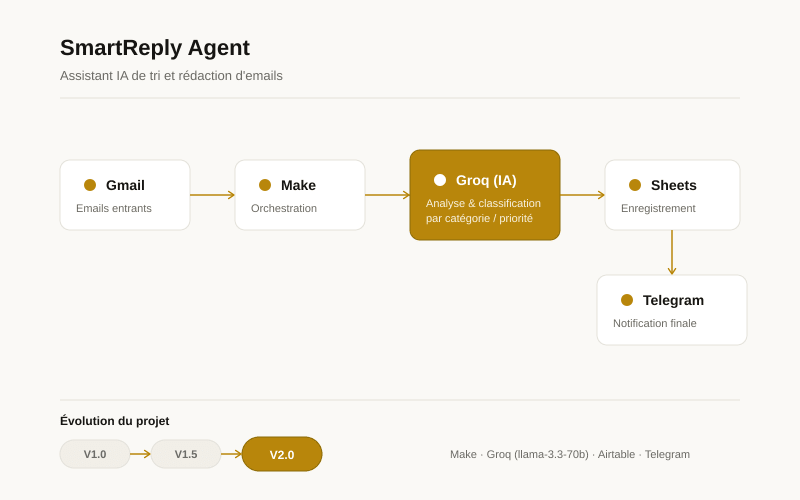 SmartReply Agent