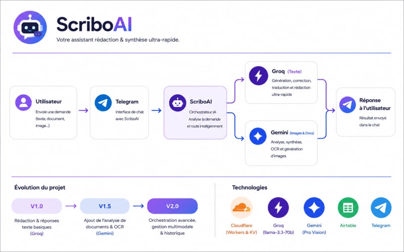 ScriboAI Bot