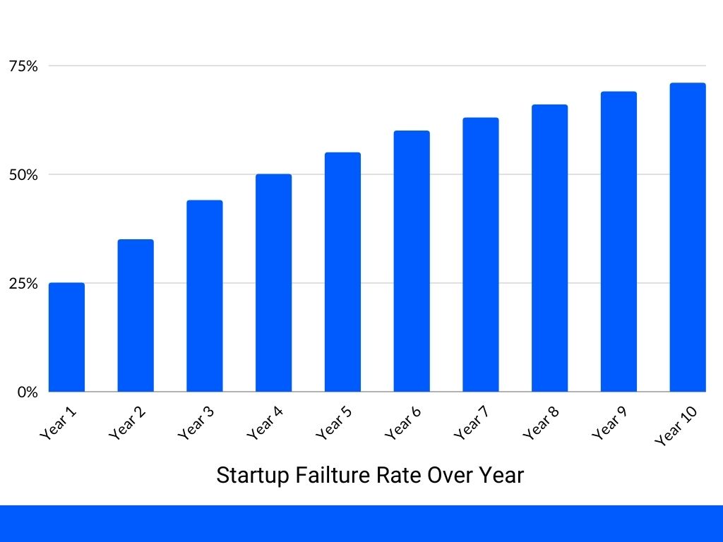Business failture rate over years