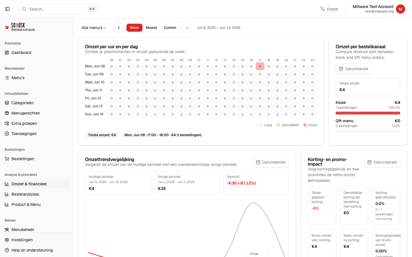 De omzet-analyse met heatmap per uur/dag, per kanaal en kortingsimpact